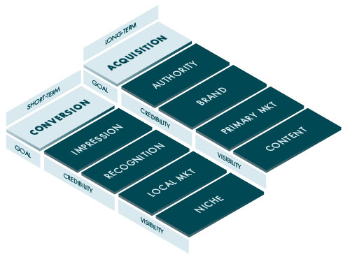 Digital marketing goals